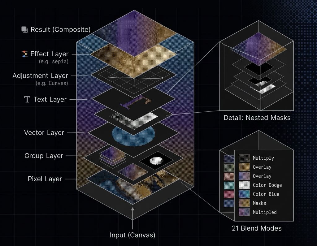 Diagram showing Pixellect's layered document model